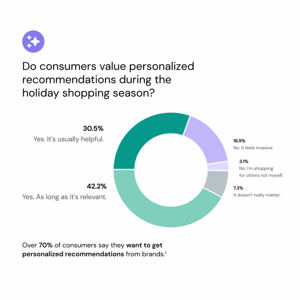 A graph showing consumer preferences for personalized emails around the BFCM and holiday season.