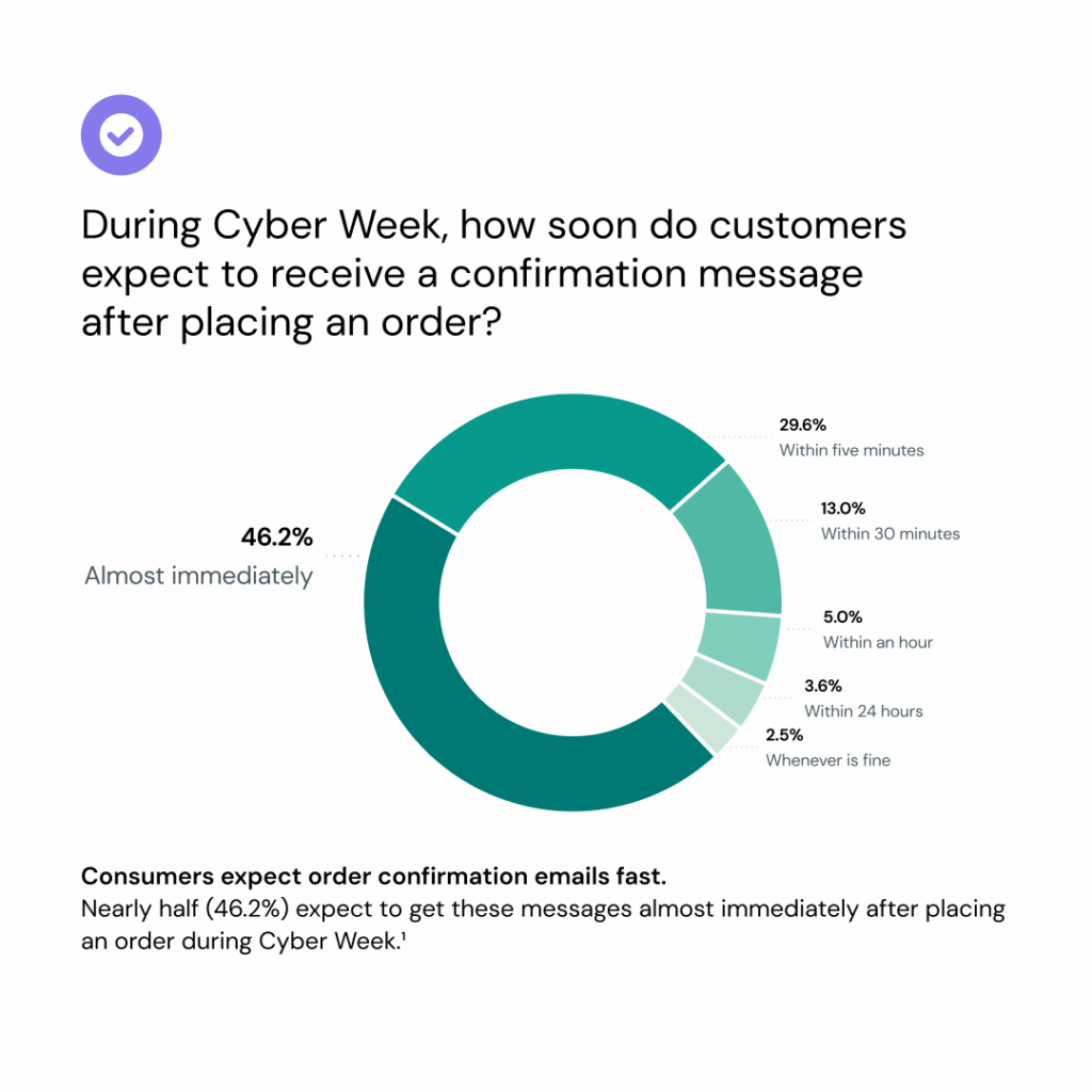 A graph showing how soon customers expect to receive a confirmation message after placing an order 