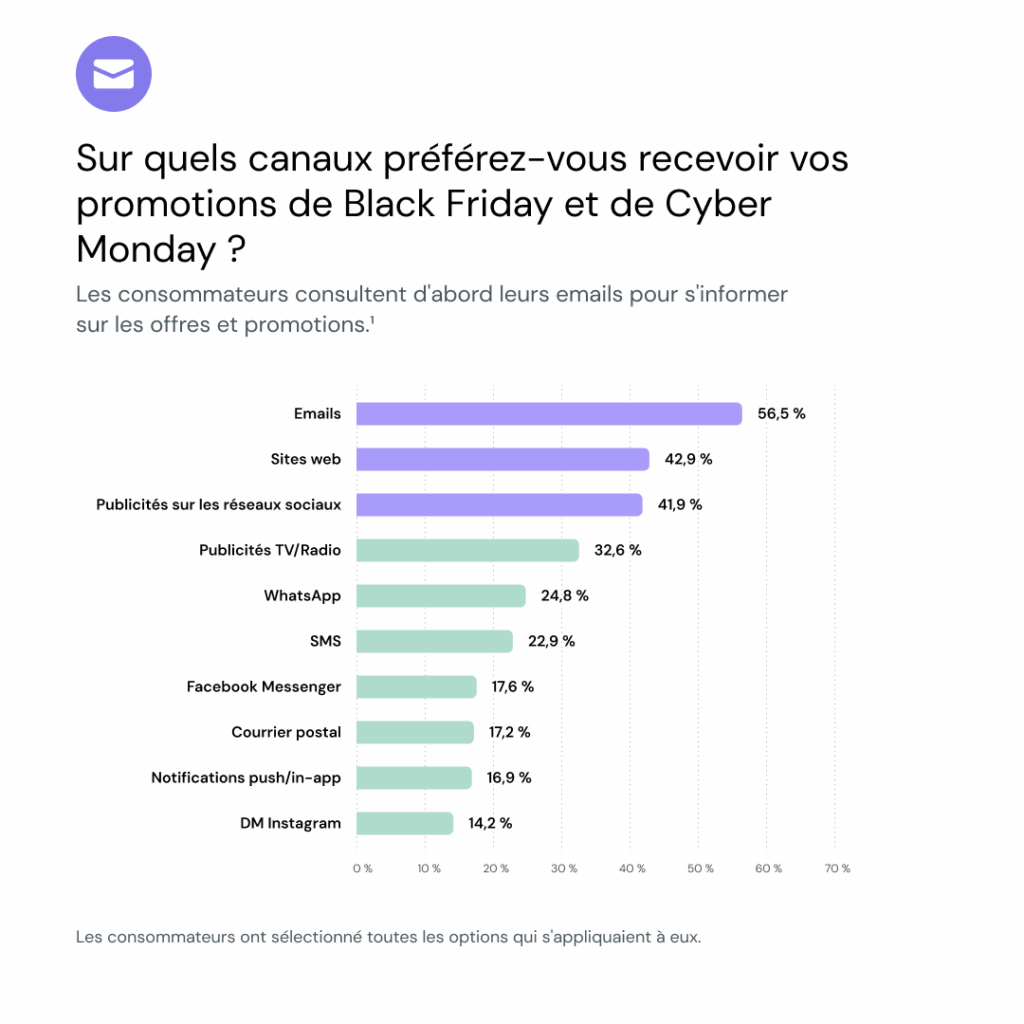 Graphique représentant les réponses des personnes interrogées lors de l'enquête de Mailjet, à la question "Sur quels canaux préférez-vous recevoir vos promotions de BFCM ?"