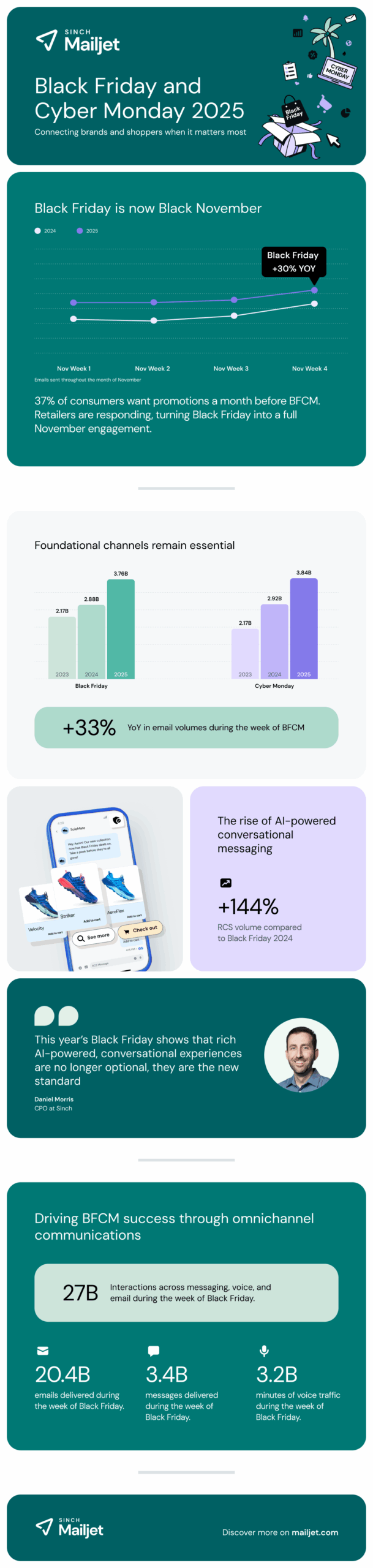 Une infographie montrant les habitudes de dépense des consommateurs pendant le Black Friday et Cyber Monday 2025