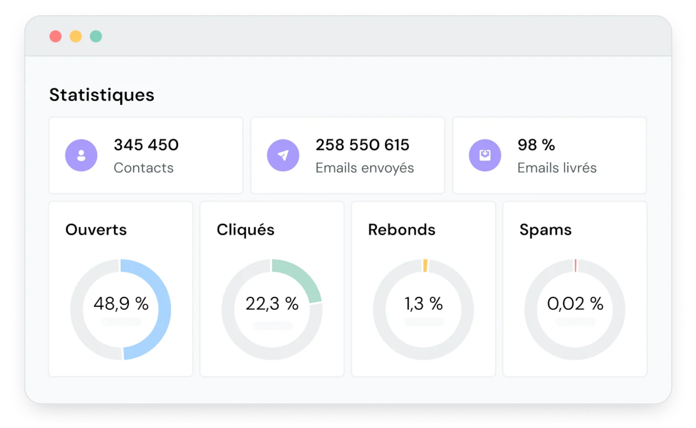 Tableau de bord d'email marketing montrant 345 450 contacts, une livraison à 98 %, 48,9 % d'ouvertures, 22,3 % de clics, 1,3 % de rebonds et 0,02 % de taux de spam