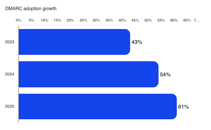 Bar chart showing DMARC adoption growth among email senders: 43% in 2023, 54% in 2024, and 61% in 2025.