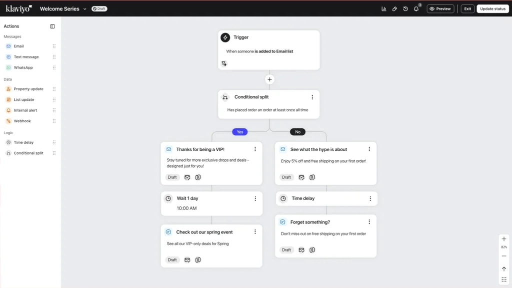 Screenshot of the Klaviyo flow builder, showing a welcome series that splits new subscribers by whether they have placed an order, with separate email and text message paths.
