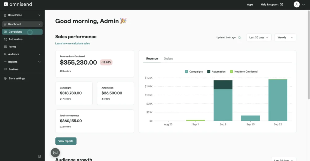 Screenshot of the Omnisend dashboard, showing sales performance with revenue split between campaigns and automation, and a weekly revenue chart.