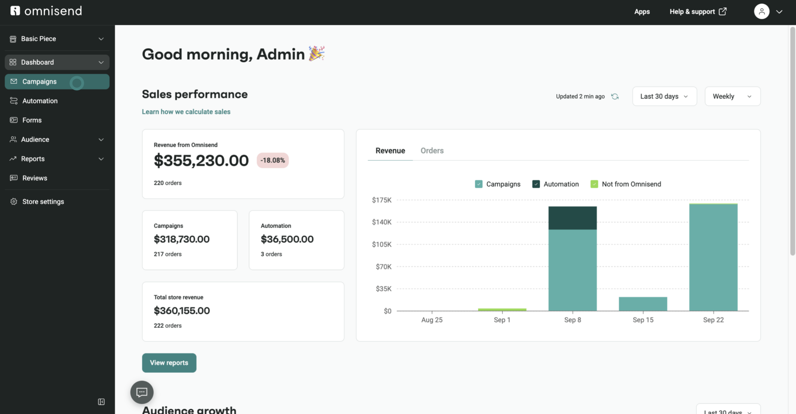 Screenshot of the Omnisend dashboard, showing sales performance with revenue split between campaigns and automation, and a weekly revenue chart.